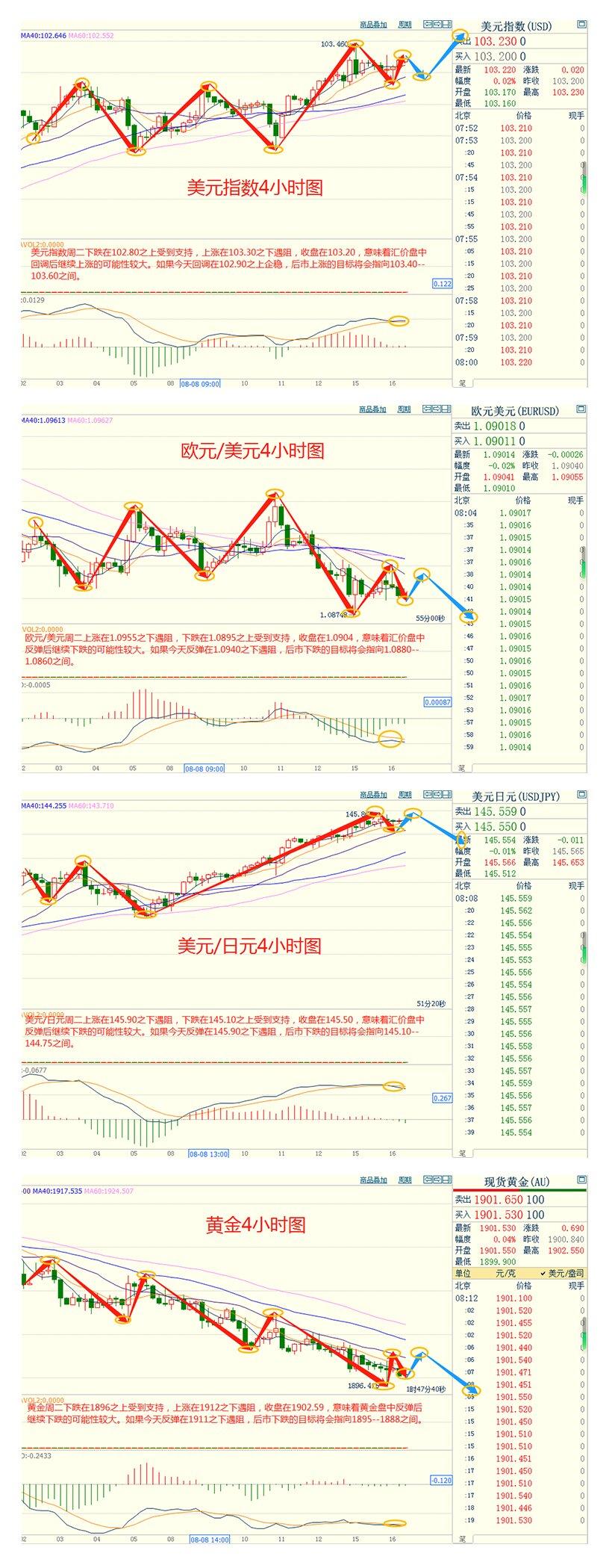 CWG资讯：美国7月CPI数据好于预期，美元盘中回调后再反弹；黄金冲高回落，徘徊于1900一线-第3张图片-翡翠网