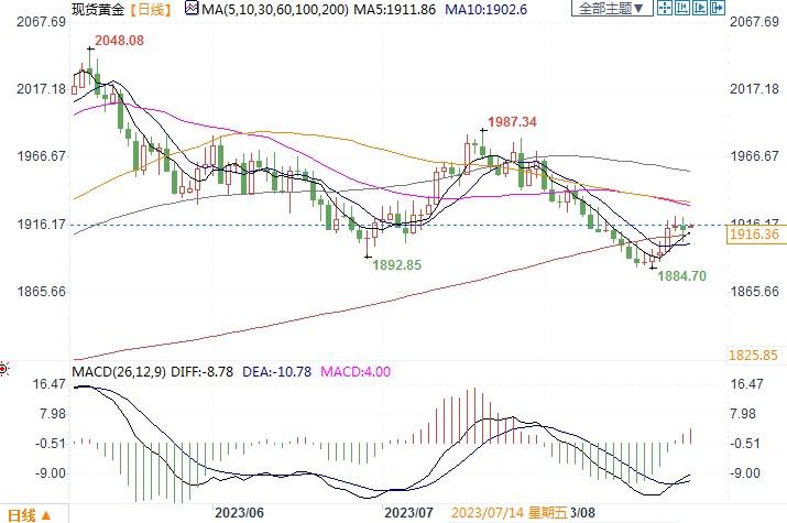 黄金面对逆风有韧性，摆脱下行趋势需要何种催化剂？-第2张图片-翡翠网