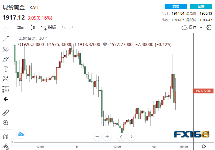 “12连降”戛然而止！美国7月CPI上涨3.2% 黄金急涨又急跌失守1920-第1张图片-翡翠网