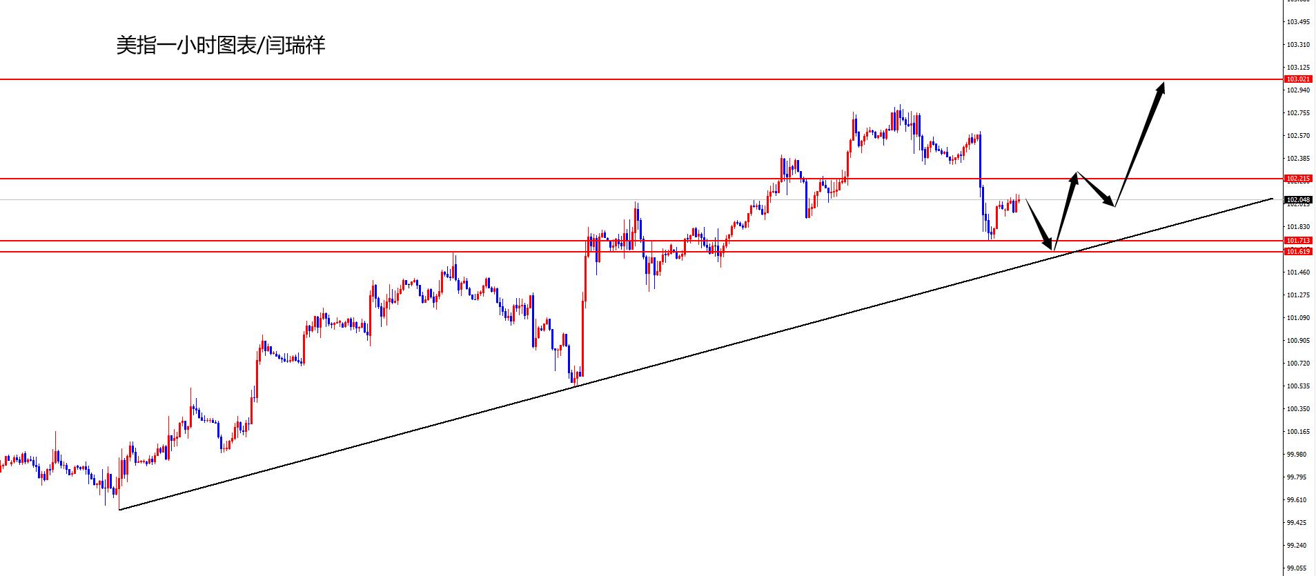 闫瑞祥：美指101.60之上多，欧美延续上周五观点不变-第1张图片-翡翠网