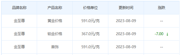 8月9日黄金价格多少?黄金价格今天多少一克?附国内品牌金店价格表-第8张图片-翡翠网