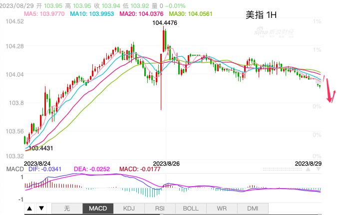 主次节奏：美指区间内下落，103.70为日内关键支撑-第1张图片-翡翠网