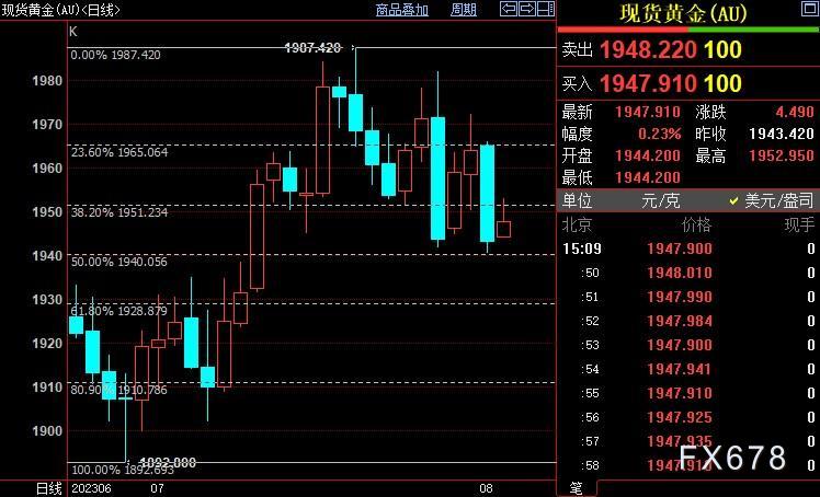 国际金价须尽快站上1951美元，否则或重新下探1940美元-第1张图片-翡翠网