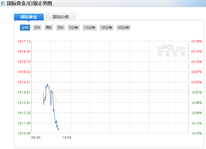 本周风险事件预告！金价是上涨还是挣扎盯紧这些数据报告！-第1张图片-翡翠网