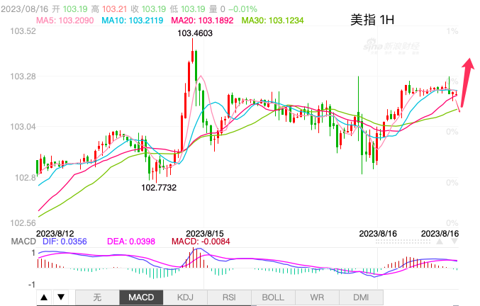 主次节奏：美指止步103.50，日内区间内震荡调整-第1张图片-翡翠网