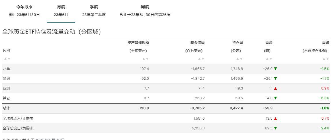 世界黄金协会：6月全球黄金ETF流出约37亿美元，上半年需求转负-第2张图片-翡翠网