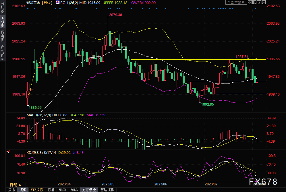 黄金交易提醒：ADP提升美联储年内再次加息预期，金价跌创三周新低，后市或剑指1900关口？-第4张图片-翡翠网