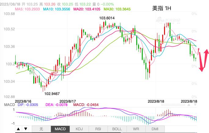 主次节奏：美指止步103.60，日内转入区间内盘整-第1张图片-翡翠网