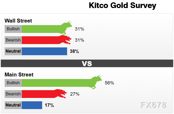 黄金交易提醒：美元和美债收益率维持强势，黄金多头士气低迷，但多数散户仍看涨后市-第4张图片-翡翠网