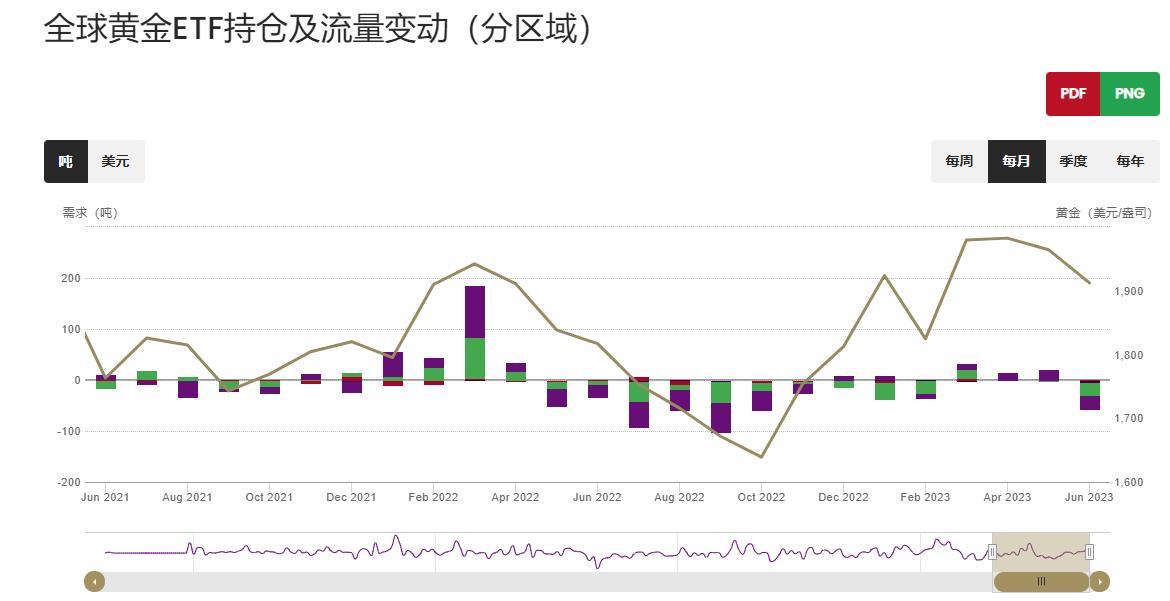 世界黄金协会：6月全球黄金ETF流出约37亿美元，上半年需求转负-第3张图片-翡翠网