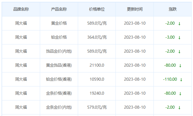 8月10日黄金价格多少?黄金价格今天多少一克?附国内品牌金店价格表-第2张图片-翡翠网