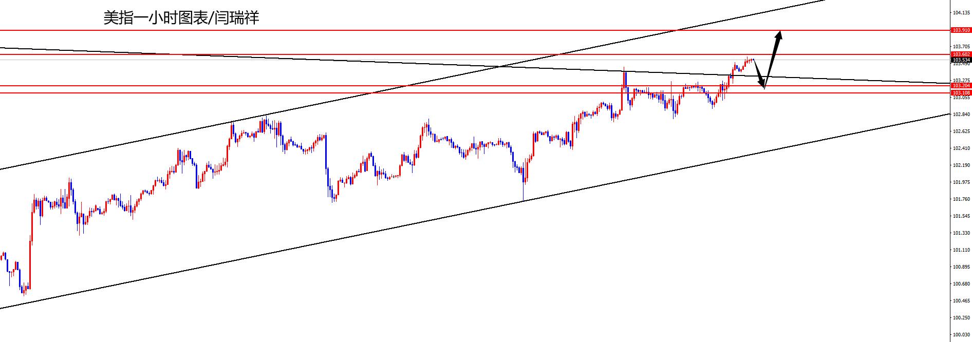 闫瑞祥：美指上破趋势线，欧美弱势承压中-第1张图片-翡翠网