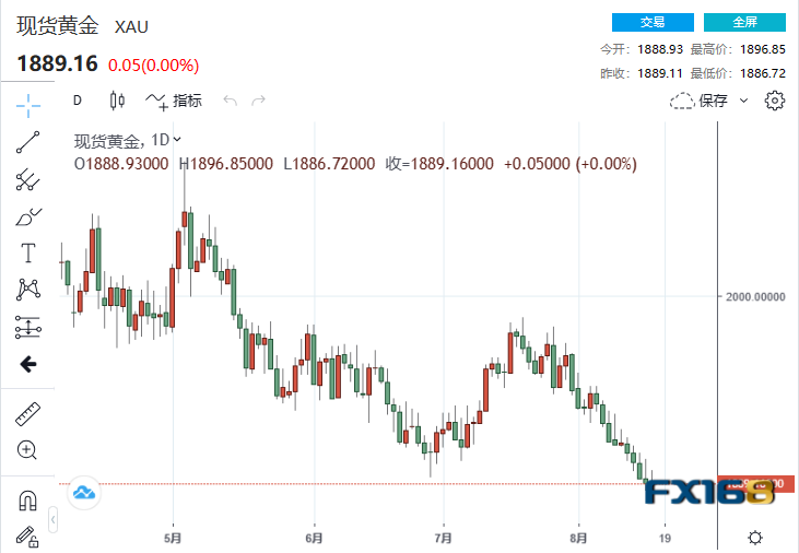 【黄金收市】黄金10日以来首次上涨，贵金属集体高歌！下周鲍威尔再助多头一臂之力？-第1张图片-翡翠网