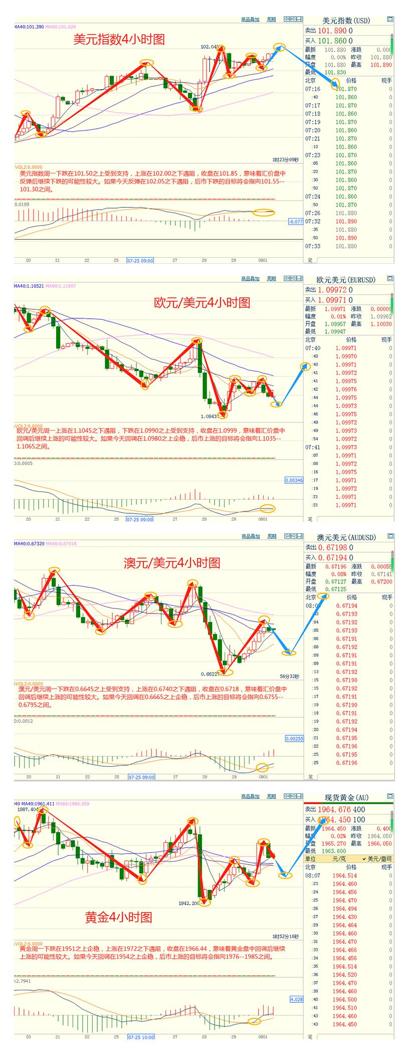 CWG资讯：美元周一走高，金价上涨，创下四个月来的最佳月度表现-第3张图片-翡翠网