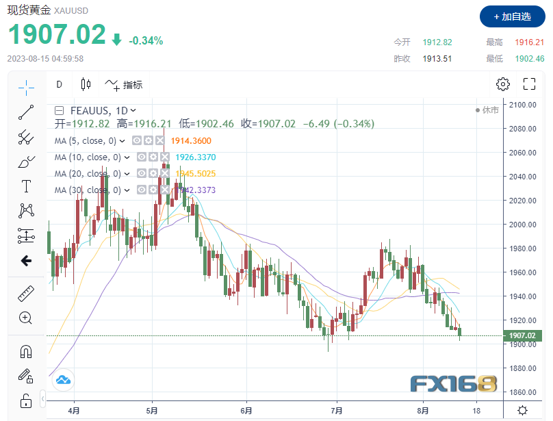 【黄金收市】人民币俄罗斯卢布竞相下跌！美元扶摇直上 黄金跳水，1900大关岌岌可危-第1张图片-翡翠网