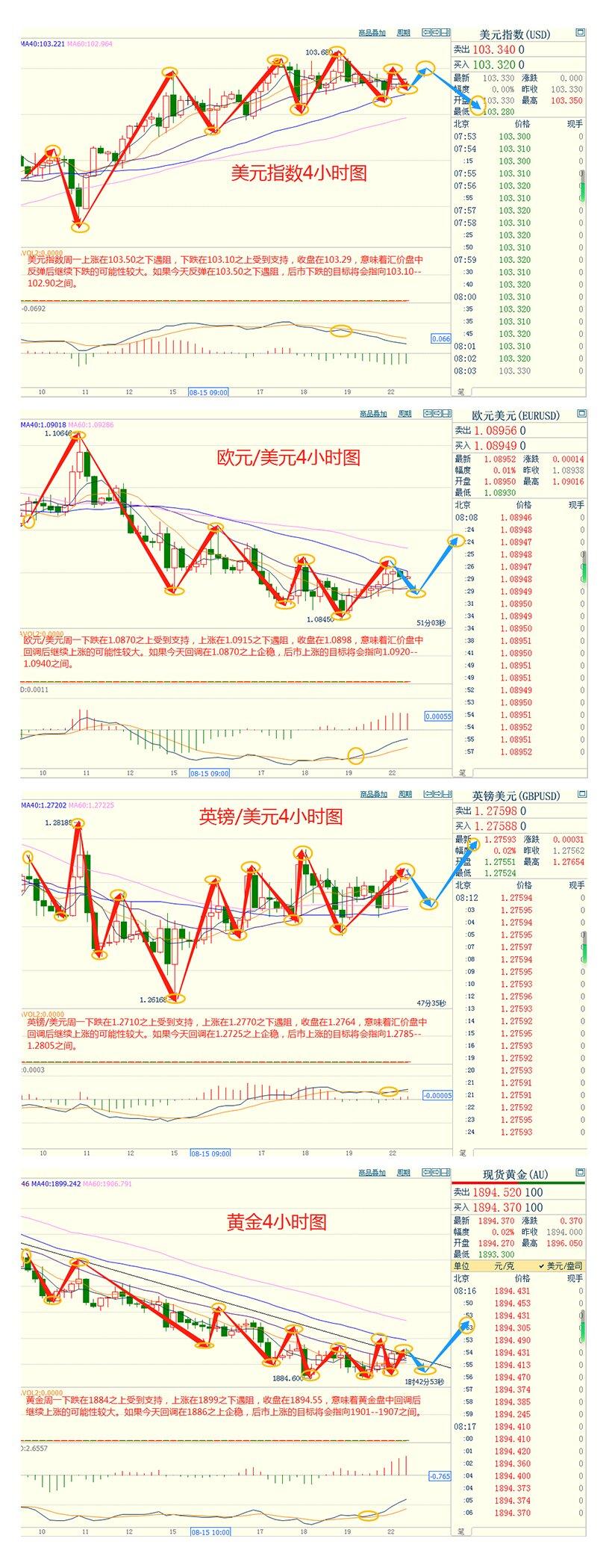 CWG资讯：美元周一下跌，结束了此前五周连涨的势头，金价在五个月低位附近徘徊。-第3张图片-翡翠网