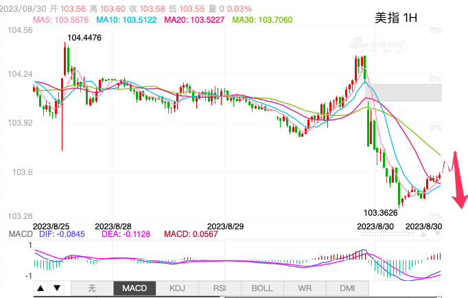 主次节奏：美指103.70价位支撑变阻力，日内继续下行-第1张图片-翡翠网