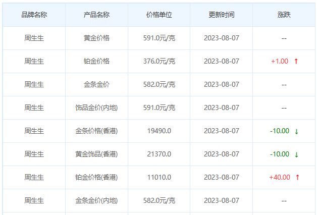 8月7日黄金价格多少?黄金价格今天多少一克?附国内品牌金店价格表-第3张图片-翡翠网