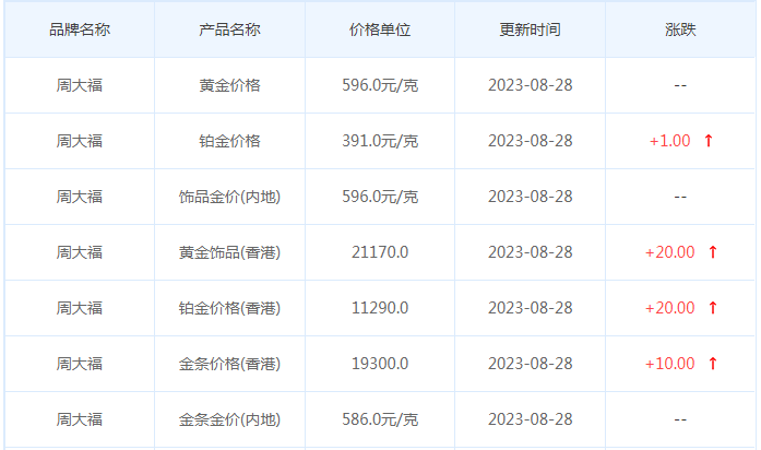 8月28日黄金价格多少?黄金价格今天多少一克?附国内品牌金店价格表-第2张图片-翡翠网