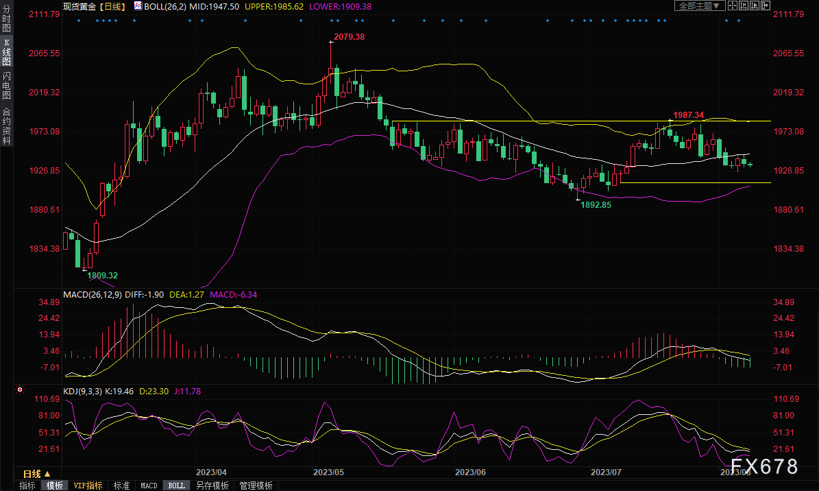 黄金交易提醒：美联储大“鹰派”重申加息观点，美元多头反扑，金价或跌向1900关口？-第4张图片-翡翠网