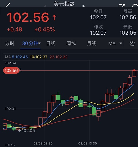 美元大涨近50点！分析师：黄金阻力最小的路径仍是下行 小心金价再大跌逾20美元-第1张图片-翡翠网