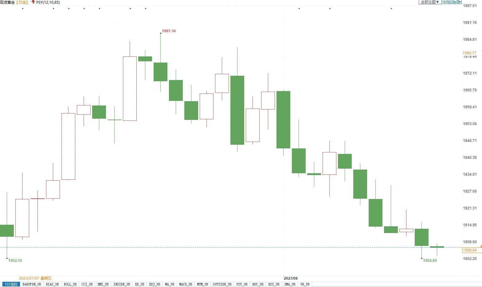 金价逼近1900美元关口，若跌破恐引发新一轮抛售！-第2张图片-翡翠网