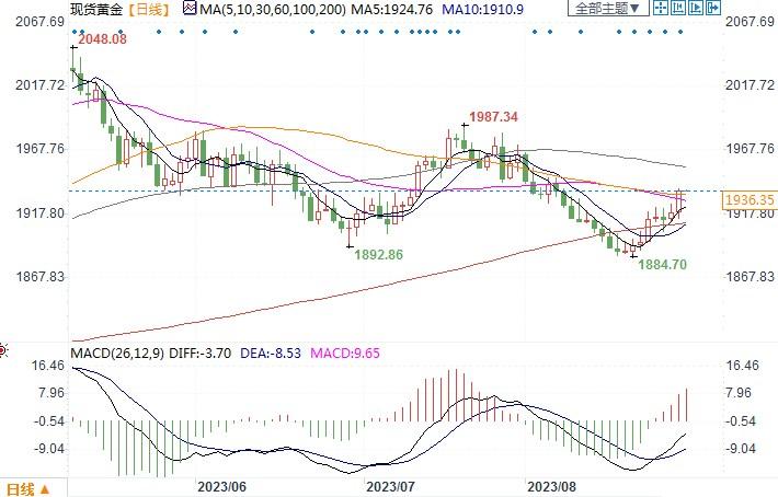 黄金突破1930美元上看1950美元！若美国8月非农好于预期，金价恐遭打压-第2张图片-翡翠网