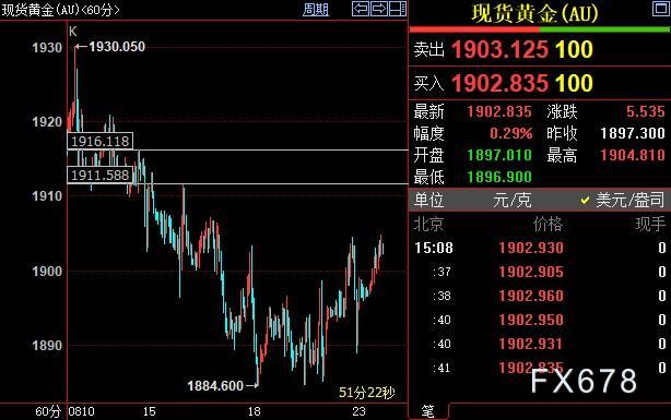 现货黄金反弹遇阻，受欧洲PMI拖累，多头盼FED弃鹰-第2张图片-翡翠网