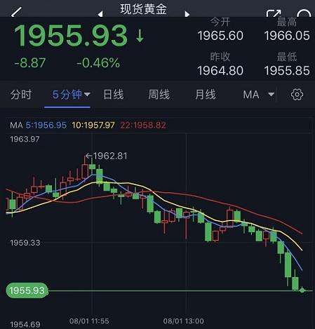 黄金短线突然加速下滑！金价逼近1955美元 黄金最新日内交易分析-第1张图片-翡翠网