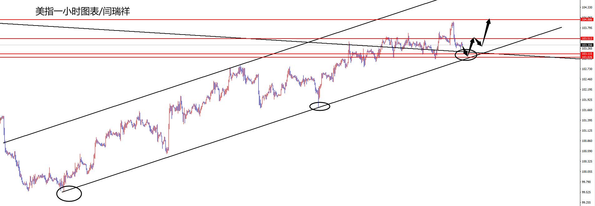 闫瑞祥：美指关注日线支撑，欧美关注趋势线区域-第1张图片-翡翠网