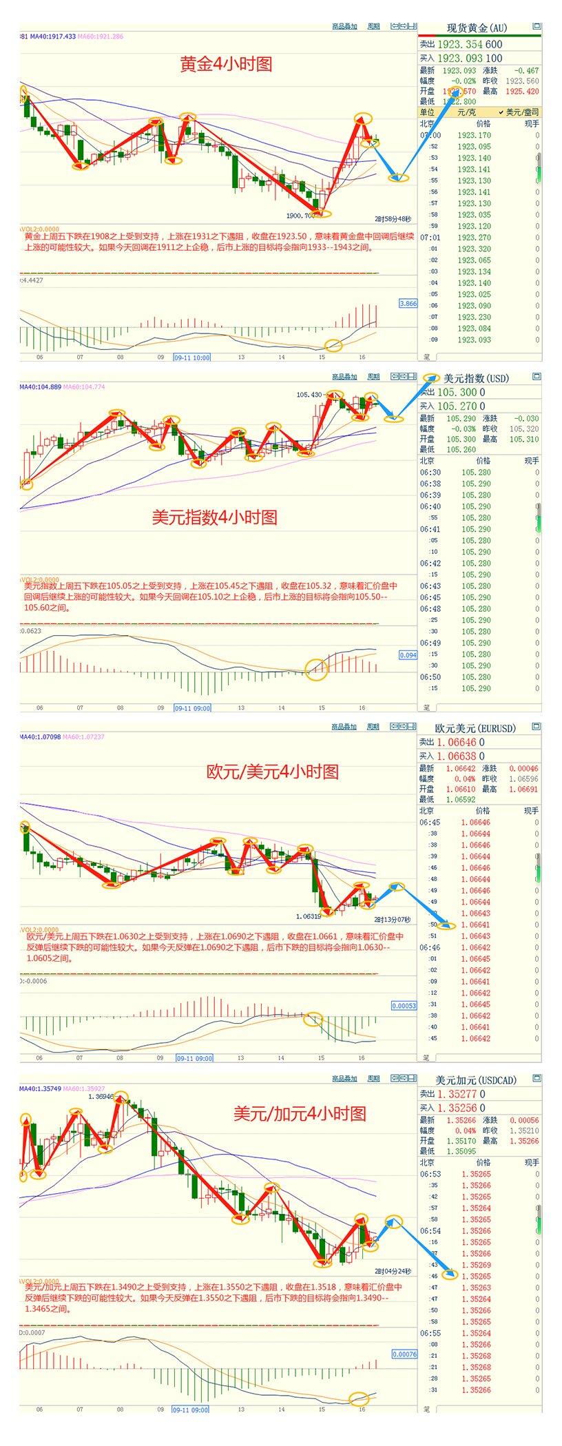 CWG资讯：美元继续保持高位整理走势，欧元仍然承压调整，黄金冲高遇阻回落-第4张图片-翡翠网