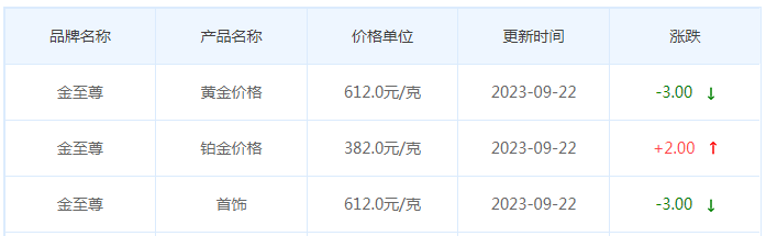 9月22日黄金价格多少?黄金价格今天多少一克?附国内品牌金店价格表-第8张图片-翡翠网