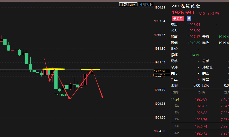 老马点金：9月8号黄金现价1927做空，目标1910-第1张图片-翡翠网