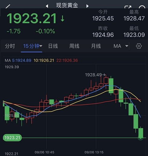 黄金短线突然一波跳水！金价逼近短期支撑 FXStreet首席分析师黄金技术前景分析-第1张图片-翡翠网