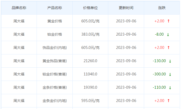 9月6日黄金价格多少?黄金价格今天多少一克?附国内品牌金店价格表-第2张图片-翡翠网