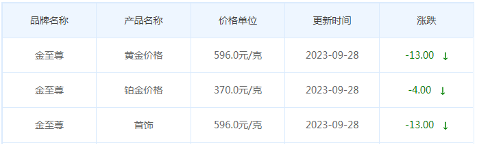 9月28日黄金价格多少?黄金价格今天多少一克?附国内品牌金店价格表-第8张图片-翡翠网