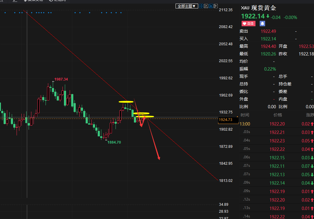 老马点金：9月12号黄金现价1922做空，目标1905-第1张图片-翡翠网