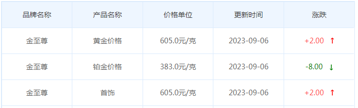 9月6日黄金价格多少?黄金价格今天多少一克?附国内品牌金店价格表-第8张图片-翡翠网