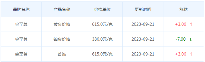 9月21日黄金价格多少?黄金价格今天多少一克?附国内品牌金店价格表-第8张图片-翡翠网