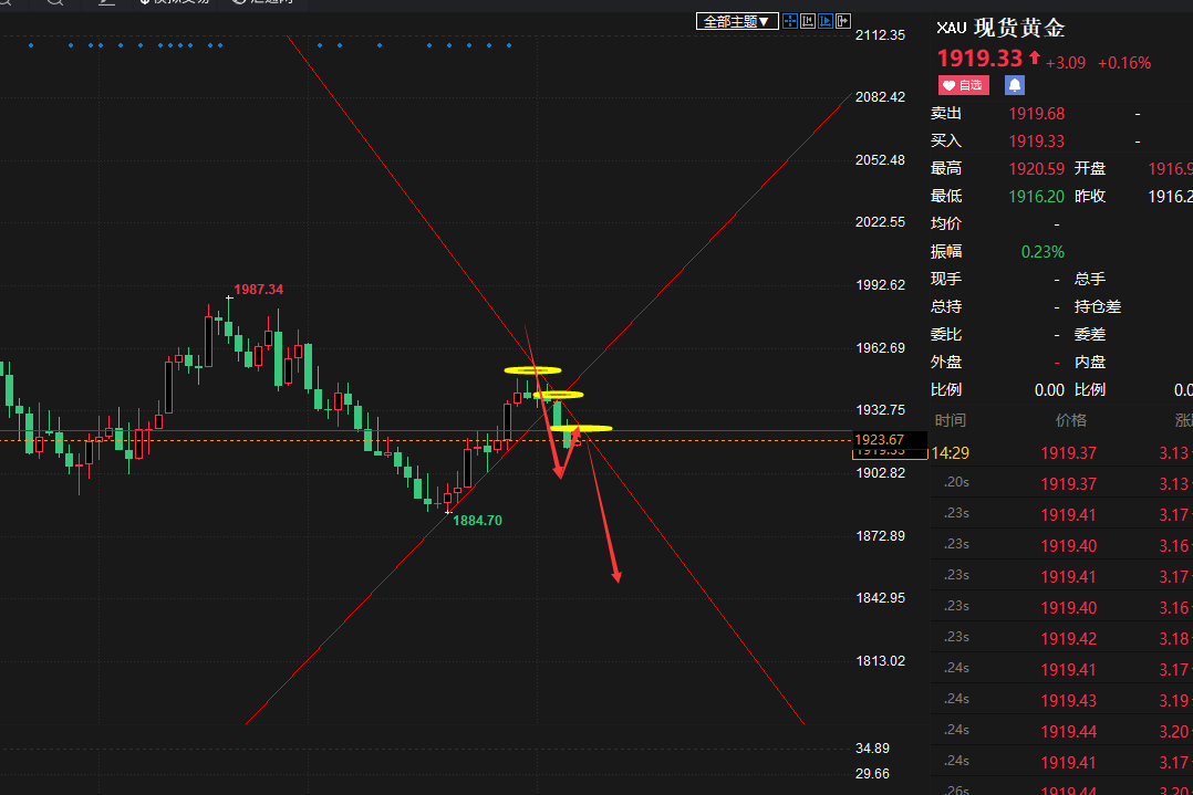 老马点金：9月7号号黄金现价1919做空，目标1906-第1张图片-翡翠网
