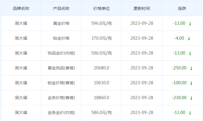 9月28日黄金价格多少?黄金价格今天多少一克?附国内品牌金店价格表-第2张图片-翡翠网