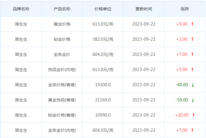 9月22日黄金价格多少?黄金价格今天多少一克?附国内品牌金店价格表-第3张图片-翡翠网