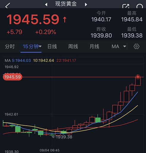 黄金短线突然一波急涨！金价刚刚突破1945美元 FXStreet分析师黄金技术走势分析-第1张图片-翡翠网