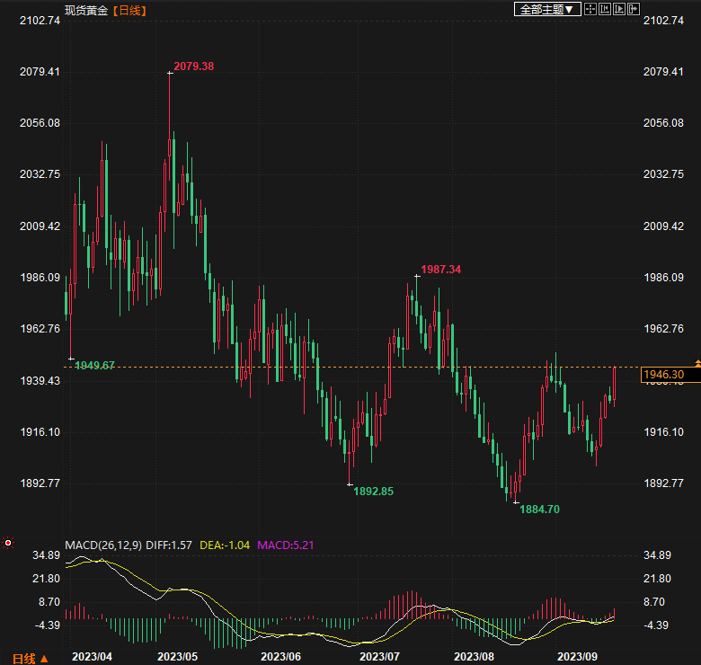 金价4连涨上触1945，投资者迫不及待获取有关未来货币政策路径的暗示-第1张图片-翡翠网
