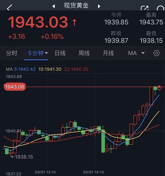 黄金短线突然急涨！金价逼近关键斐波那契阻力 FXStreet首席分析师最新黄金技术前景分析-第1张图片-翡翠网