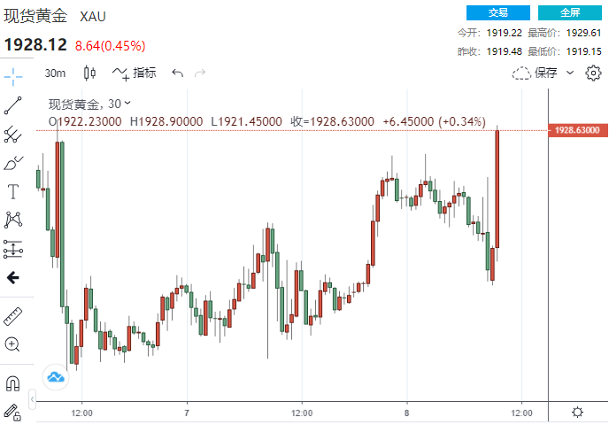 大爆发！金价直奔1930，2分钟成交近10.5亿美元！下周CPI数据或助力黄金迎来“高光时刻”？-第1张图片-翡翠网