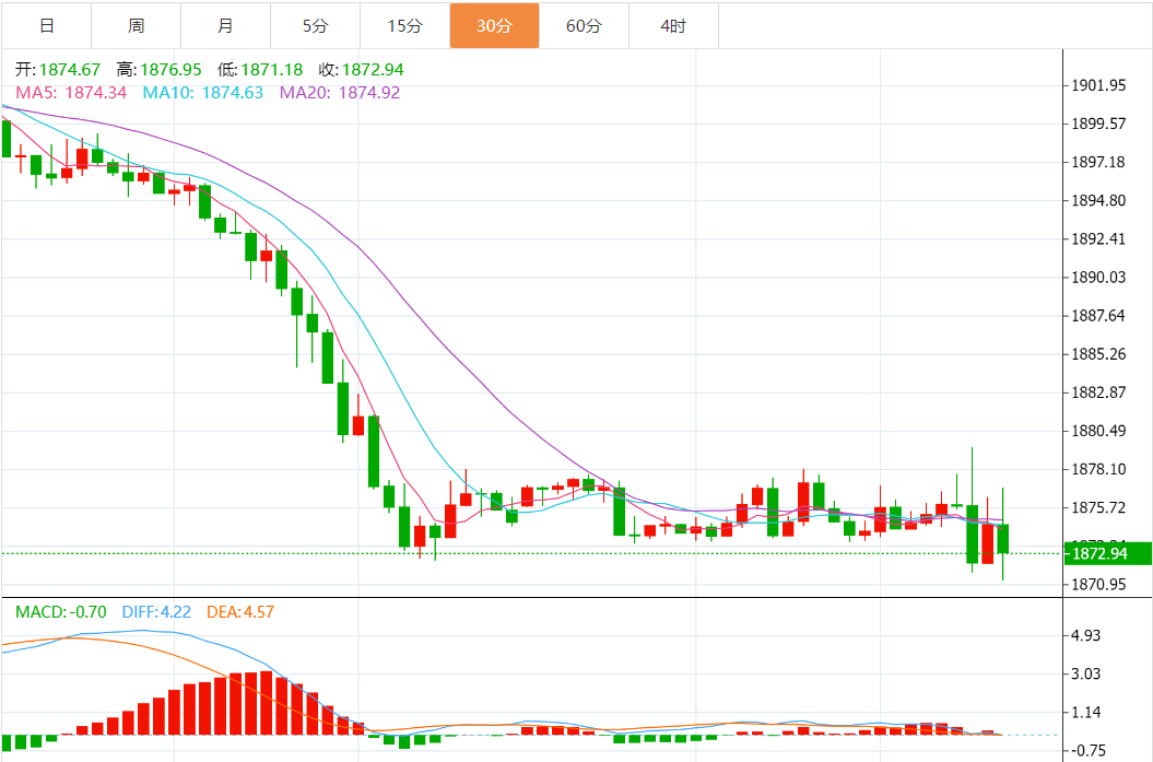 经济数据支持美联储策略，黄金或再失守1870关口！-第2张图片-翡翠网