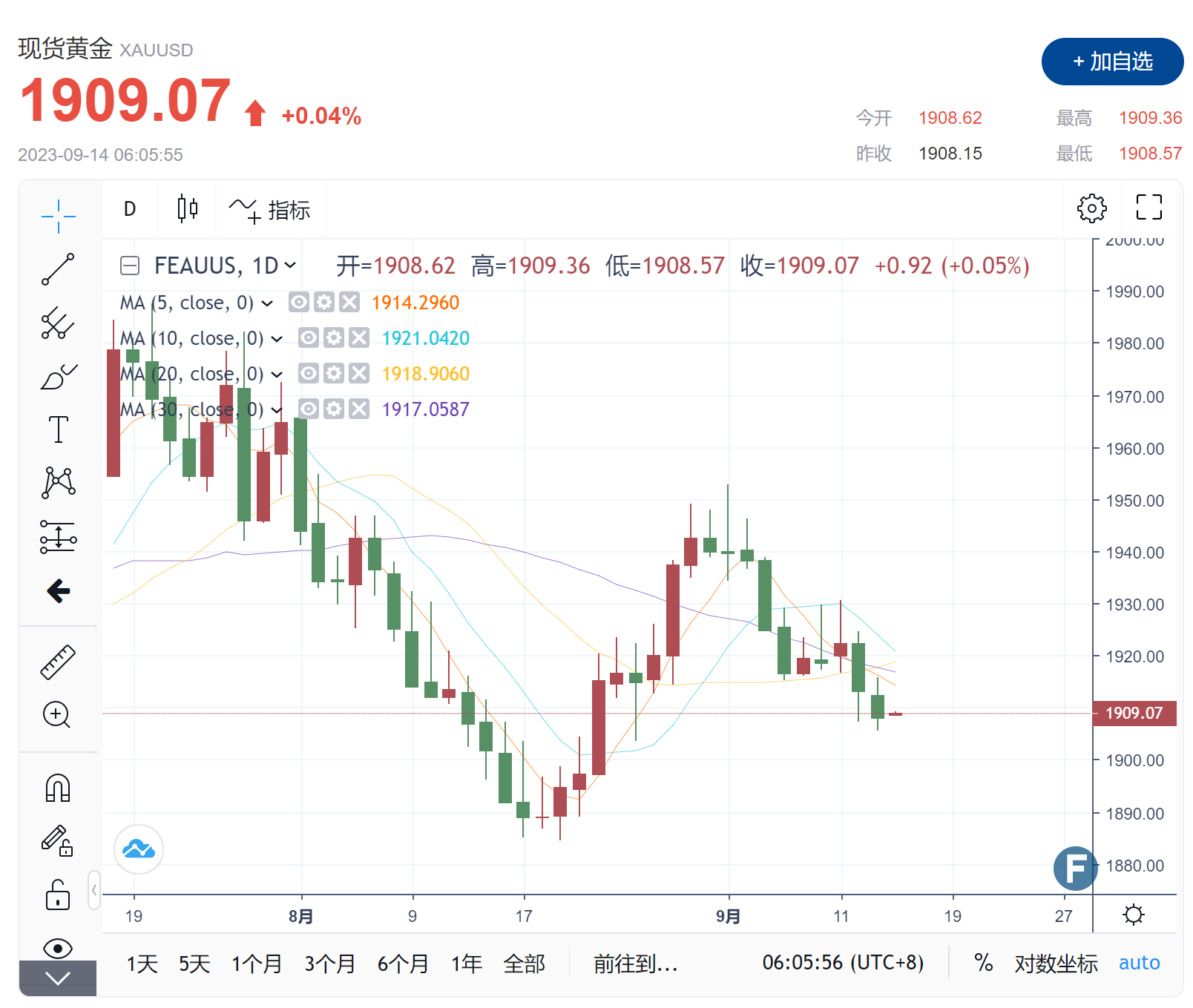 【黄金收市】美国8月CPI“救黄金一命” 11月暂停加息概率稳步攀升 空头依旧占据技术面优势-第1张图片-翡翠网