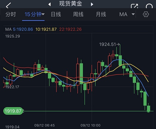 黄金短线一波急跌！金价刚刚跌破1920美元 黄金最新日内交易分析-第1张图片-翡翠网