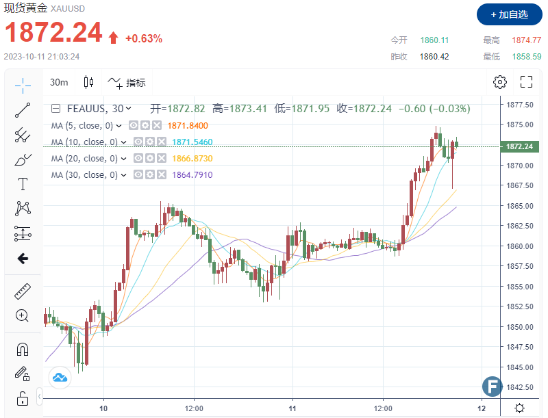 黄金多头“一路高歌”？！美PPI数据好于预期，金价仍站稳1870  市场仍需CPI数据“一锤定音”-第1张图片-翡翠网